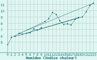 Courbe de l'humidex pour Calatayud