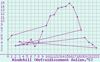 Courbe du refroidissement olien pour Saint-Paul-lez-Durance (13)
