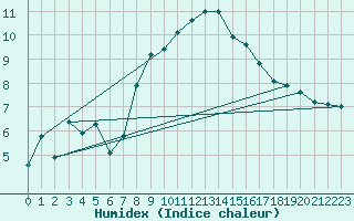 Courbe de l'humidex pour Ebnat-Kappel