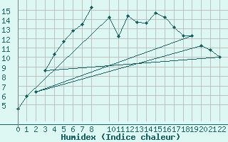 Courbe de l'humidex pour Tanabru