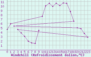 Courbe du refroidissement olien pour Sain-Bel (69)