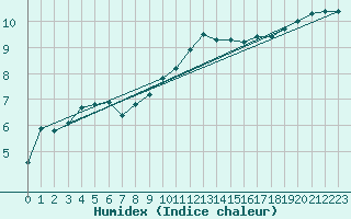 Courbe de l'humidex pour Gruendau-Breitenborn