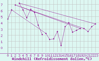 Courbe du refroidissement olien pour Turretot (76)