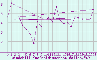 Courbe du refroidissement olien pour Batos