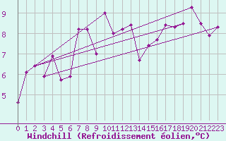 Courbe du refroidissement olien pour Decimomannu