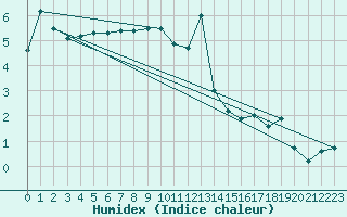 Courbe de l'humidex pour Wynau