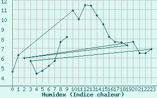 Courbe de l'humidex pour S. Giovanni Teatino
