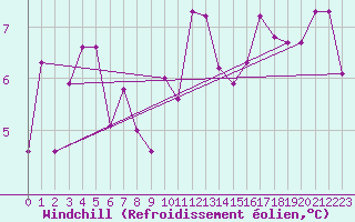 Courbe du refroidissement olien pour Vannes-Sn (56)