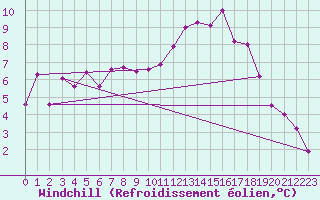Courbe du refroidissement olien pour Nantes (44)
