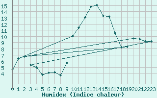 Courbe de l'humidex pour Grasque (13)