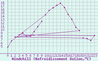 Courbe du refroidissement olien pour Muehldorf