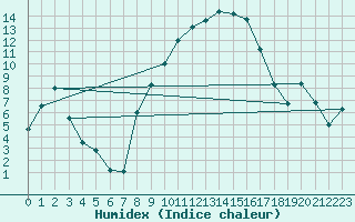 Courbe de l'humidex pour Oberriet / Kriessern