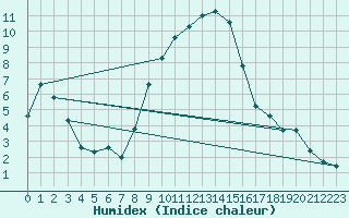 Courbe de l'humidex pour Hallau