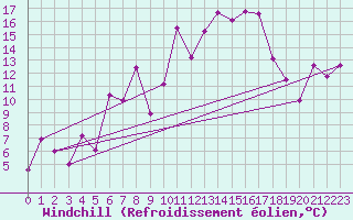 Courbe du refroidissement olien pour Aigle (Sw)