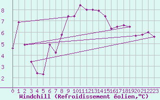 Courbe du refroidissement olien pour Shobdon