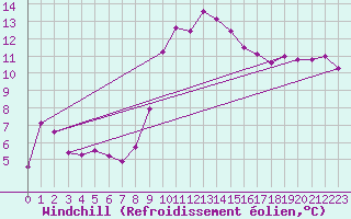 Courbe du refroidissement olien pour Istres (13)