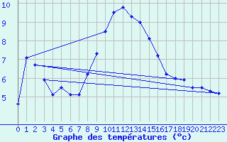 Courbe de tempratures pour Kyritz