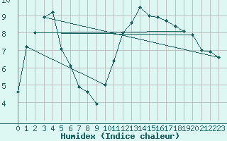 Courbe de l'humidex pour Tauxigny (37)