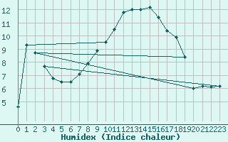 Courbe de l'humidex pour Waldmunchen