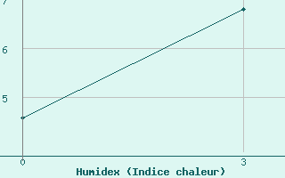 Courbe de l'humidex pour Lesukonskoe