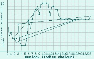 Courbe de l'humidex pour Odesa
