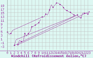 Courbe du refroidissement olien pour Wien / Schwechat-Flughafen