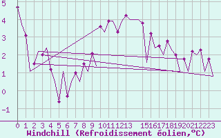 Courbe du refroidissement olien pour Bonn (All)