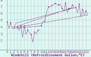 Courbe du refroidissement olien pour Belfast / Aldergrove Airport