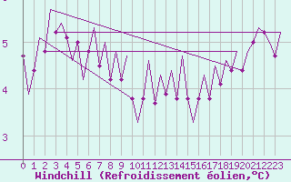 Courbe du refroidissement olien pour Aalborg