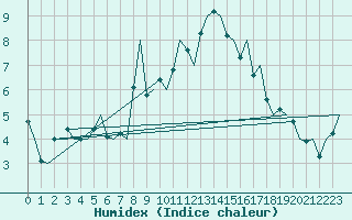 Courbe de l'humidex pour Jersey (UK)