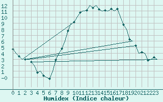 Courbe de l'humidex pour Landsberg