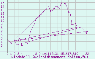 Courbe du refroidissement olien pour Billund Lufthavn
