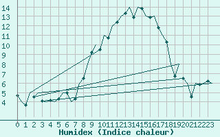 Courbe de l'humidex pour Odiham