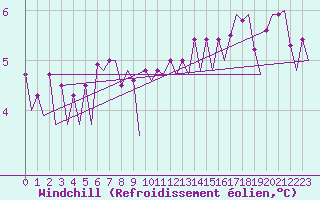 Courbe du refroidissement olien pour Platform K14-fa-1c Sea
