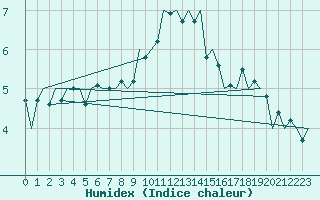 Courbe de l'humidex pour Dublin (Ir)