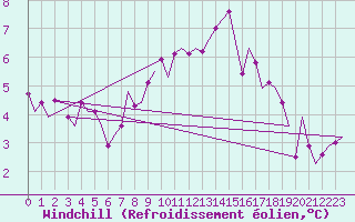 Courbe du refroidissement olien pour Ingolstadt