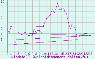 Courbe du refroidissement olien pour Muenster / Osnabrueck