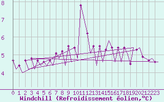 Courbe du refroidissement olien pour Platform A12-cpp Sea