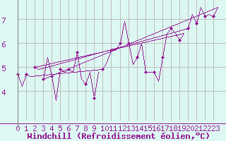 Courbe du refroidissement olien pour Deelen
