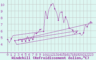 Courbe du refroidissement olien pour Holbeach