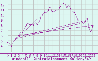 Courbe du refroidissement olien pour Dublin (Ir)