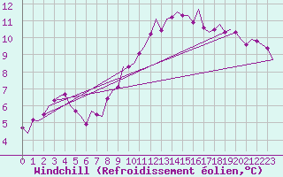 Courbe du refroidissement olien pour Noervenich