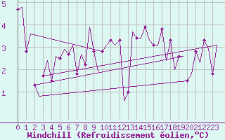 Courbe du refroidissement olien pour Amsterdam Airport Schiphol