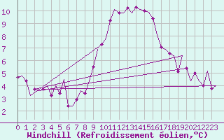 Courbe du refroidissement olien pour Oostende (Be)