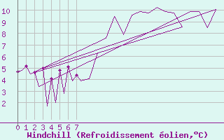 Courbe du refroidissement olien pour Aberdeen (UK)