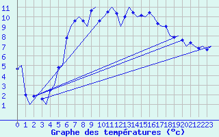 Courbe de tempratures pour Groningen Airport Eelde