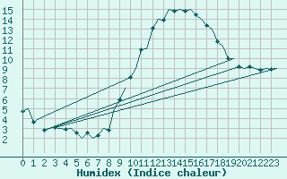 Courbe de l'humidex pour Pamplona (Esp)