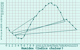 Courbe de l'humidex pour Landsberg