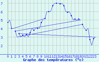 Courbe de tempratures pour Wittmundhaven