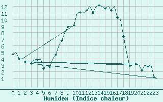 Courbe de l'humidex pour Augsburg